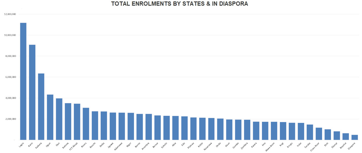 Enrolment Performance by States as at 28 August 2023
