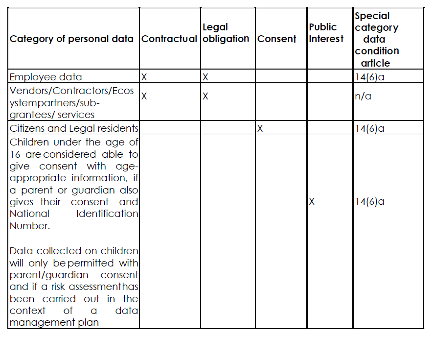 Table of categories of lawful basis for NIMC's processing of personal data