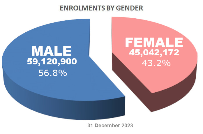 Enrolment Distribution by Gender - 31 December 2023