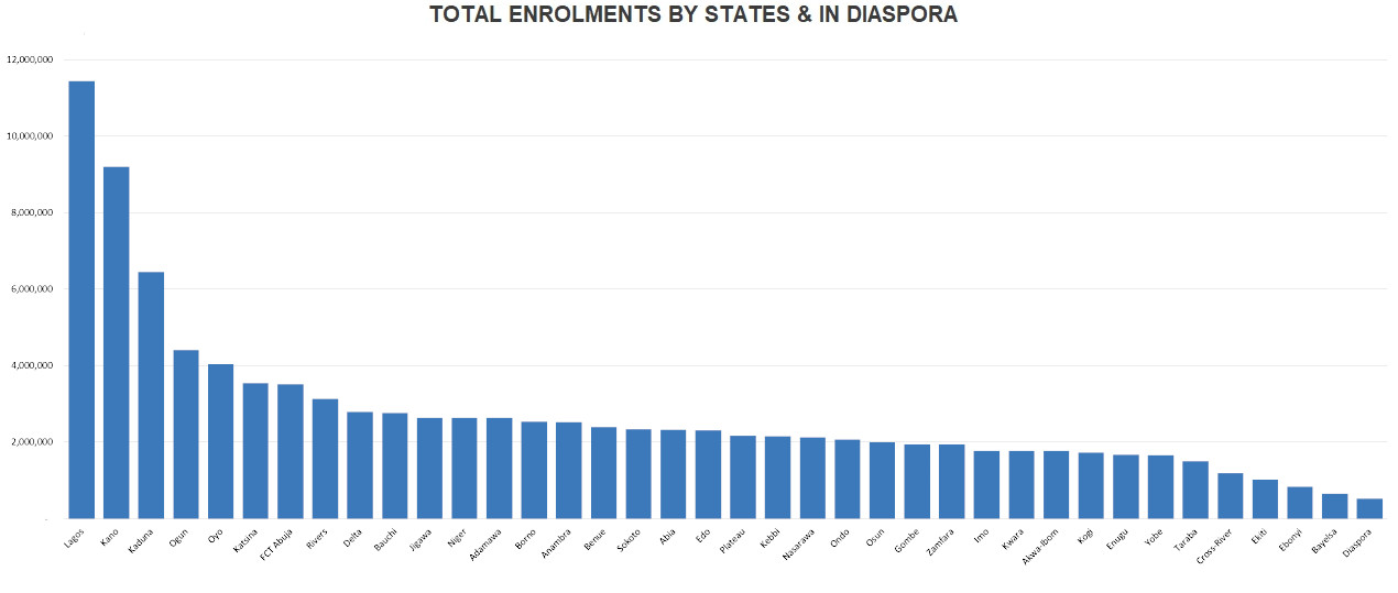 Enrolment Performance by States as at 31 December 2023