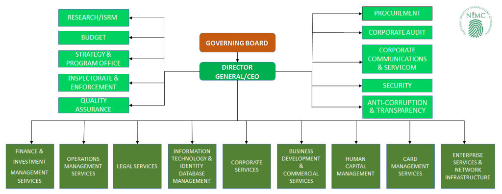 NIMC Organigram